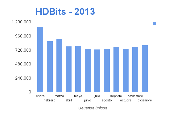 Estadísticas HD Bits 2013