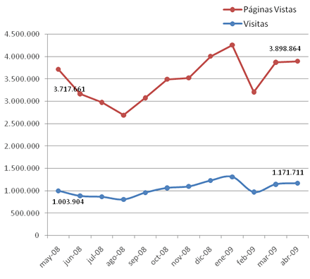Estadísticas mayo 2008 | abril 2009