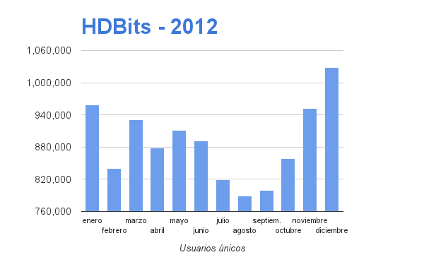 HD Bits - Usuarios únicos 2012